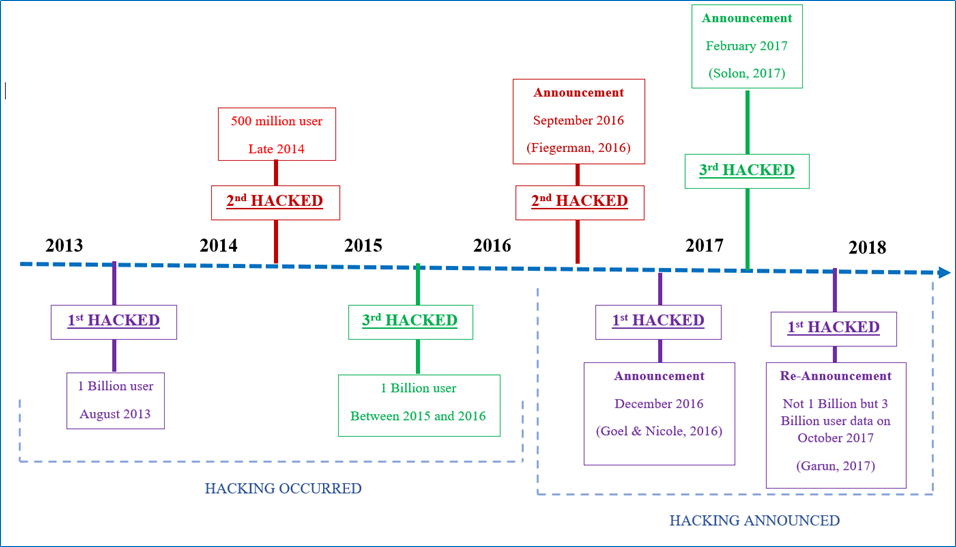 Yahoo Data Breach – A Case Study – Many things
